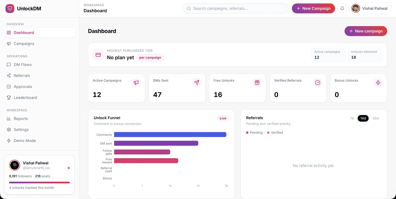 UnlockDM dashboard with campaign stats and the unlock funnel